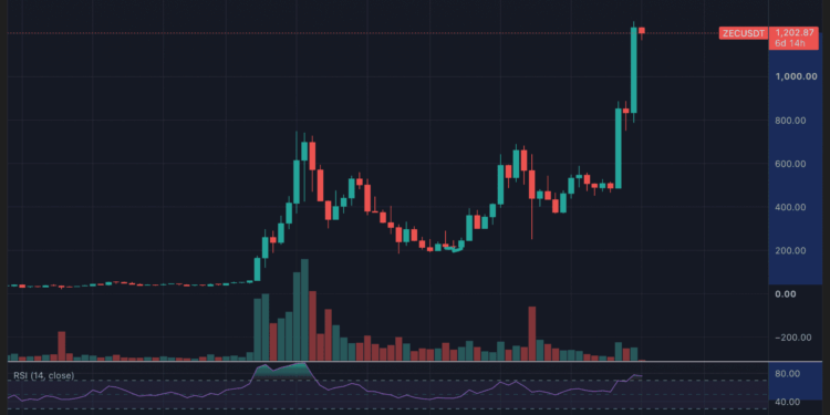 Zcash se dispara un 2.800% y vuelve al primer plano cripto 1 Zcash se dispara un 2.800% y vuelve al primer plano cripto