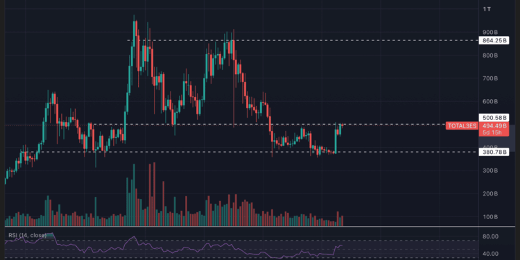 Las altcoins suben un 30%, pero aún no arranca la altseason 1 Las altcoins suben un 30%, pero aún no arranca la altseason
