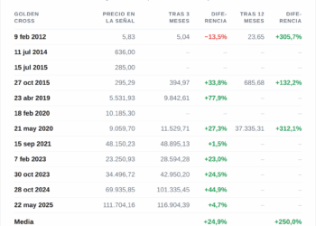 Bitcoin forma un cruce dorado y apunta a los 98.000 dólares
