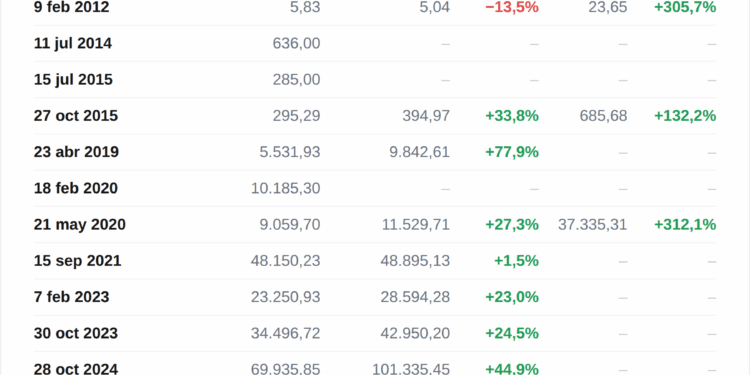 Bitcoin forma un cruce dorado y apunta a los 98.000 dólares