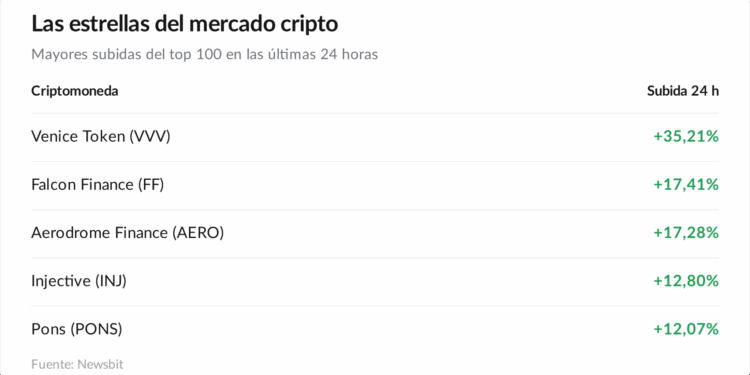 Bitcoin rebota tras caer a 77.600 dólares, pero el riesgo persiste