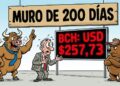 Bitcoin Cash (BCH) gana 19,5% en 30 días, aún bajo resistencia
