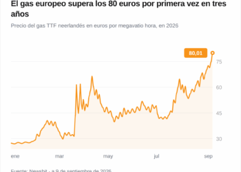 El gas europeo supera los 80 euros y alcanza máximos desde 2023 4 El gas europeo supera los 80 euros y alcanza máximos desde 2023