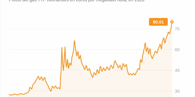 El gas europeo supera los 80 euros y alcanza máximos desde 2023