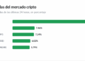 Bitcoin y las altcoins se desploman tras el anuncio del Tesoro
