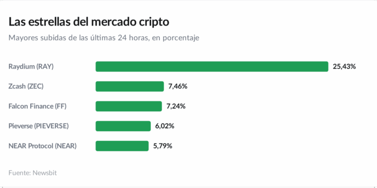 Bitcoin y las altcoins se desploman tras el anuncio del Tesoro