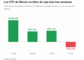 Bitcoin cae casi un 4% y sus ETF pierden más de 462 millones