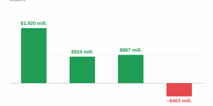 Bitcoin cae casi un 4% y sus ETF pierden más de 462 millones 1 Bitcoin cae casi un 4% y sus ETF pierden más de 462 millones