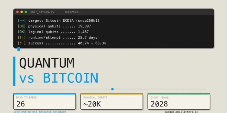 IonQ: 20.000 cúbits podrían romper Bitcoin en 25,7 días