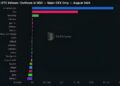 Bitcoin subió en agosto por capital fresco y demanda de ETFs 9 Bitcoin subió en agosto por capital fresco y demanda de ETFs