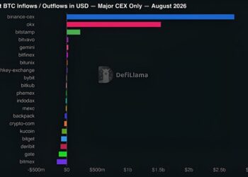 Bitcoin subió en agosto por capital fresco y demanda de ETFs