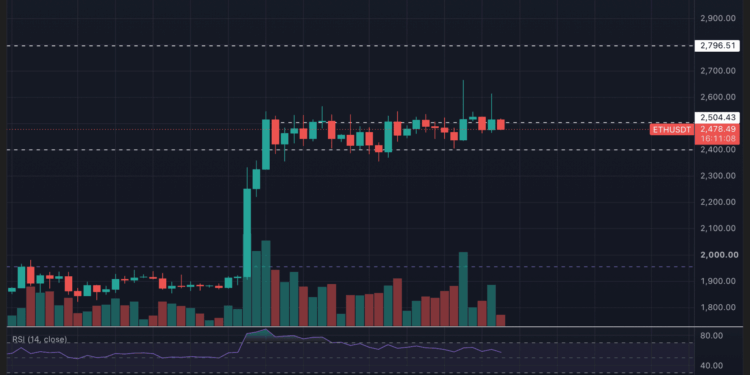 Ethereum no supera los 2.500 dólares y anticipan un movimiento brusco 1 Ethereum no supera los 2.500 dólares y anticipan un movimiento brusco