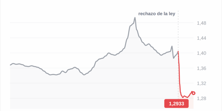XRP se desploma casi un 10% tras bloquear el Senado la CLARITY Act