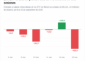 Los ETF de bitcoin pierden 450,4 millones, su peor día desde junio
