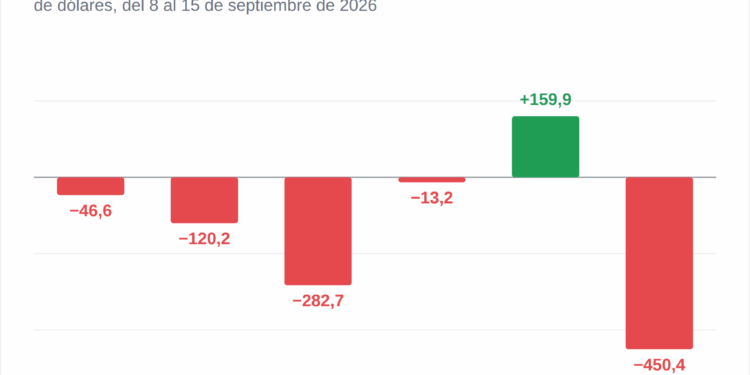 Los ETF de bitcoin pierden 450,4 millones, su peor día desde junio