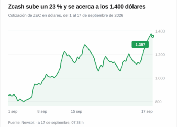 Zcash sube un 23% impulsado por Paradigm y mejoras en su red