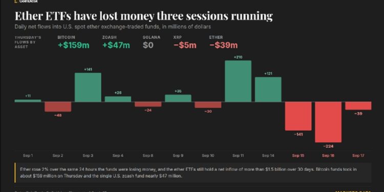 Los ETF de Ether registran salidas de $39 millones por tercer día