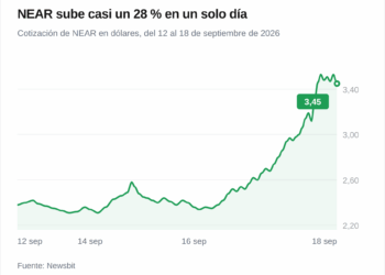 NEAR sube casi un 28% impulsado por futuros perpetuos confidenciales