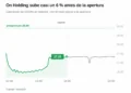 Mbappé deja Nike por On y las acciones de la suiza suben un 5% 2 Mbappé deja Nike por On y las acciones de la suiza suben un 5%