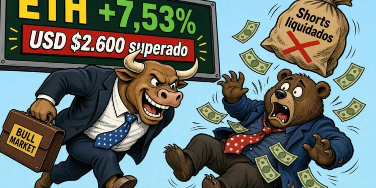 ETH sube 7,53% y rompe USD $2.600 tras liquidar $85M en cortos