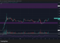 XRP pone a prueba los 1,50 dólares tras su fuerte subida