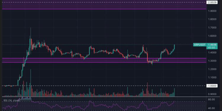 XRP pone a prueba los 1,50 dólares tras su fuerte subida
