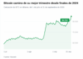 Bitcoin sube un 44% en el trimestre y aviva el debate alcista