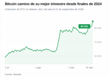 Bitcoin sube un 44% en el trimestre y aviva el debate alcista 4 Bitcoin sube un 44% en el trimestre y aviva el debate alcista