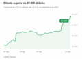 Bitcoin supera los 87.000 dólares y aviva señales de mercado alcista