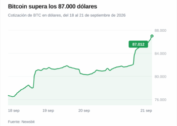 Bitcoin supera los 87.000 dólares y aviva señales de mercado alcista 4 Bitcoin supera los 87.000 dólares y aviva señales de mercado alcista