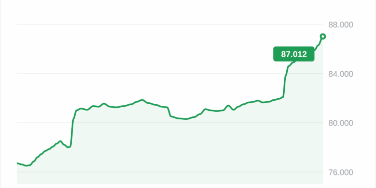 Bitcoin supera los 87.000 dólares y aviva señales de mercado alcista