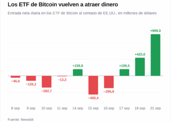ETF de Bitcoin captan 999 millones de dólares, máximo desde octubre 4 ETF de Bitcoin captan 999 millones de dólares, máximo desde octubre