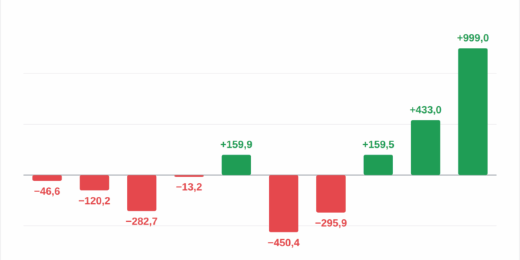 ETF de Bitcoin captan 999 millones de dólares, máximo desde octubre