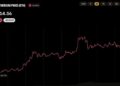 Ethereum supera los 2.700 dólares tras una compra de 86,5 millones