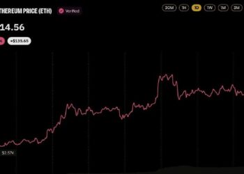 Ethereum supera los 2.700 dólares tras una compra de 86,5 millones
