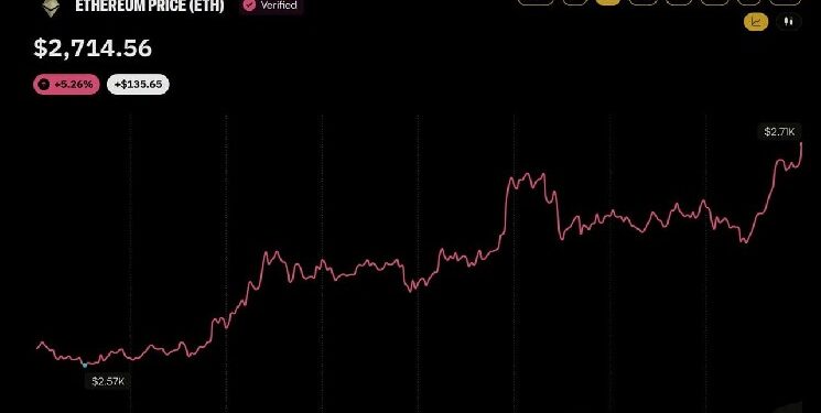 Ethereum supera los 2.700 dólares tras una compra de 86,5 millones