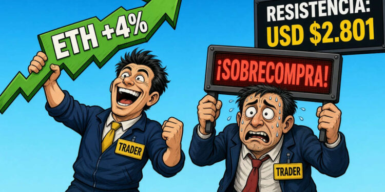 Ethereum (ETH) encadena siete subidas y roza su máximo de 90 días