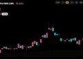 XRP domina Upbit con 203,9 millones de dólares negociados