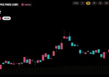 XRP domina Upbit con 203,9 millones de dólares negociados