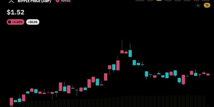 XRP domina Upbit con 203,9 millones de dólares negociados 1 XRP domina Upbit con 203,9 millones de dólares negociados
