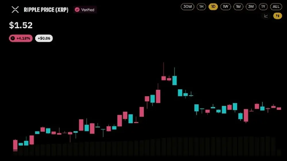 XRP domina Upbit con 203,9 millones de dólares negociados