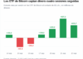 Los ETF de Bitcoin captan más de 1.700 millones en dos días