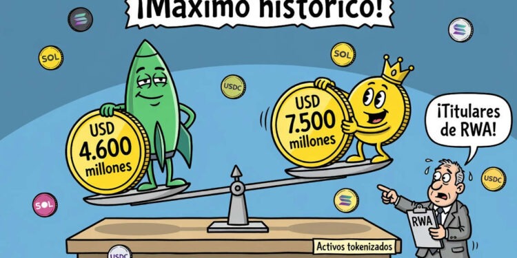 Solana alcanza récord de USD 4.600 millones en activos del mundo real
