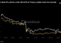 DOGE cae un 8% y Bitcoin baja de 84.000 dólares en venta masiva
