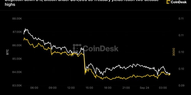 DOGE cae un 8% y Bitcoin baja de 84.000 dólares en venta masiva