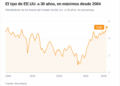 La rentabilidad del bono estadounidense a 30 años sube al 5,44%