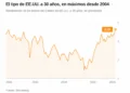 La rentabilidad del bono estadounidense a 30 años sube al 5,44%