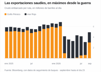 Arabia Saudí eleva sus exportaciones de crudo a máximos de guerra