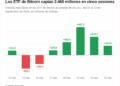 Los ETF de Bitcoin captan 2.650 millones en cinco días