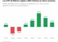 Los ETF de Bitcoin captan 2.650 millones en cinco días 11 Los ETF de Bitcoin captan 2.650 millones en cinco días